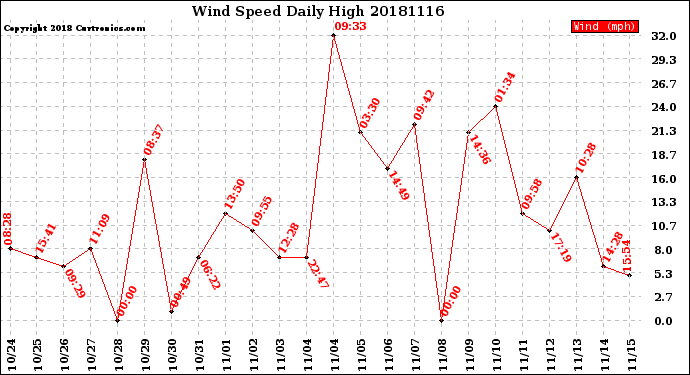 Milwaukee Weather Wind Speed<br>Daily High