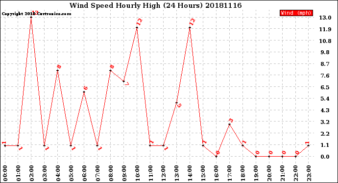 Milwaukee Weather Wind Speed<br>Hourly High<br>(24 Hours)
