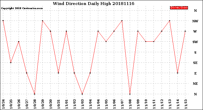 Milwaukee Weather Wind Direction<br>Daily High