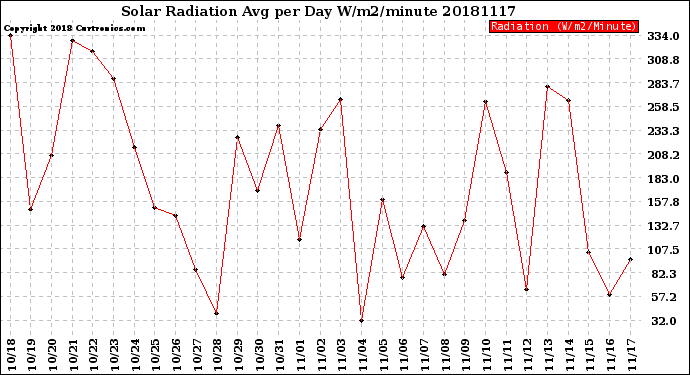 Milwaukee Weather Solar Radiation<br>Avg per Day W/m2/minute