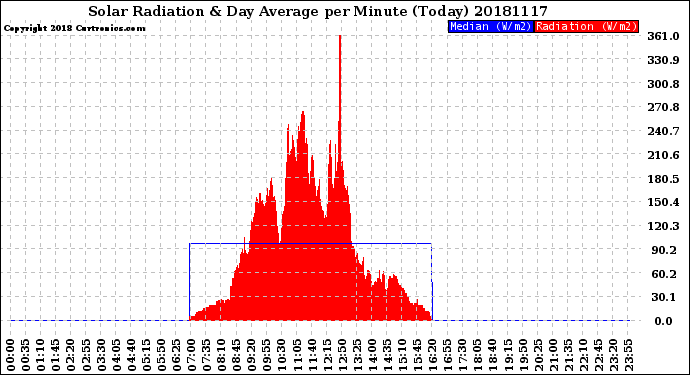 Milwaukee Weather Solar Radiation<br>& Day Average<br>per Minute<br>(Today)