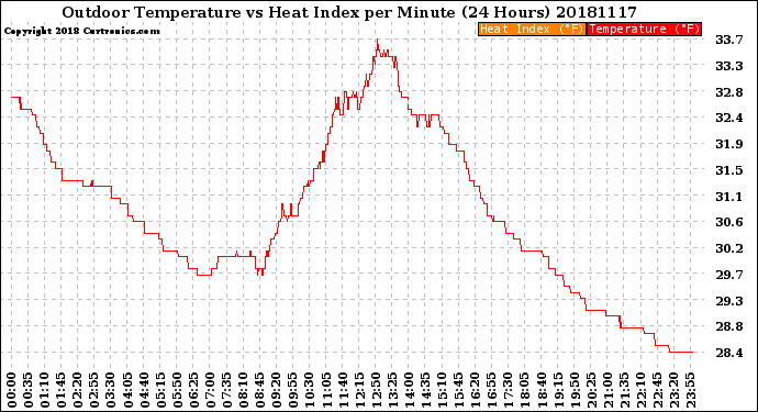 Milwaukee Weather Outdoor Temperature<br>vs Heat Index<br>per Minute<br>(24 Hours)