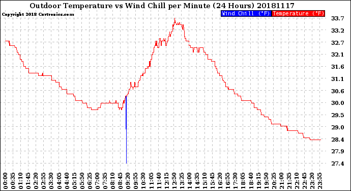 Milwaukee Weather Outdoor Temperature<br>vs Wind Chill<br>per Minute<br>(24 Hours)