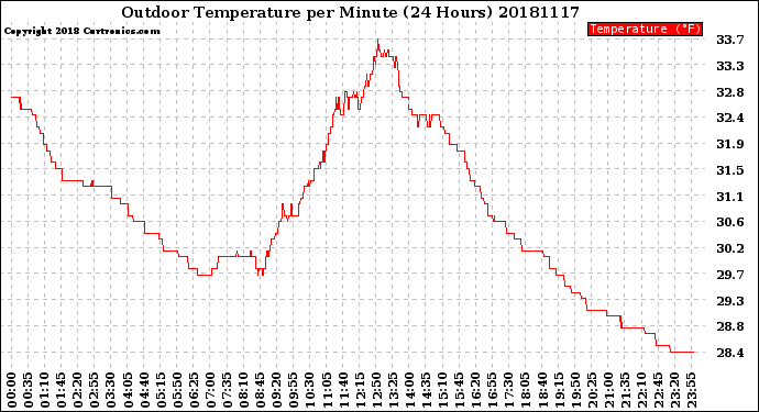 Milwaukee Weather Outdoor Temperature<br>per Minute<br>(24 Hours)