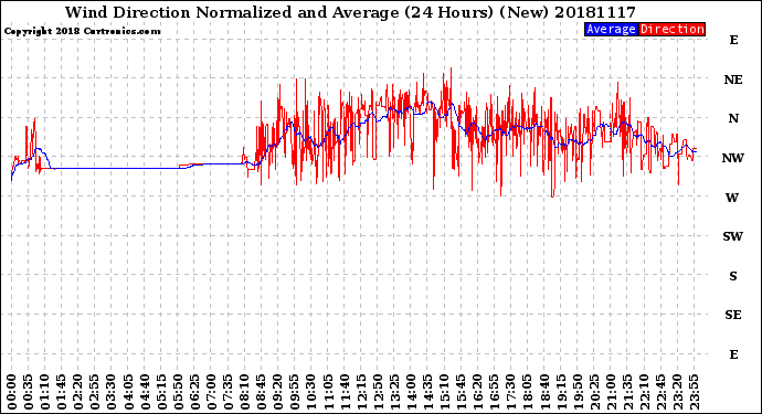 Milwaukee Weather Wind Direction<br>Normalized and Average<br>(24 Hours) (New)