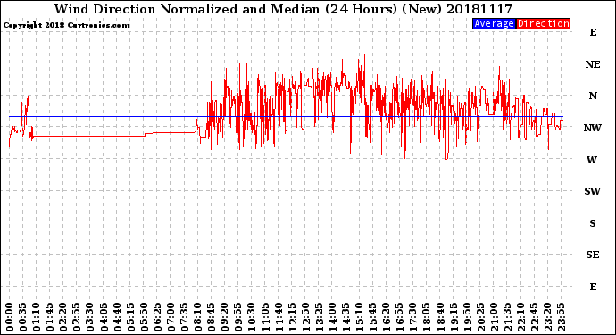 Milwaukee Weather Wind Direction<br>Normalized and Median<br>(24 Hours) (New)