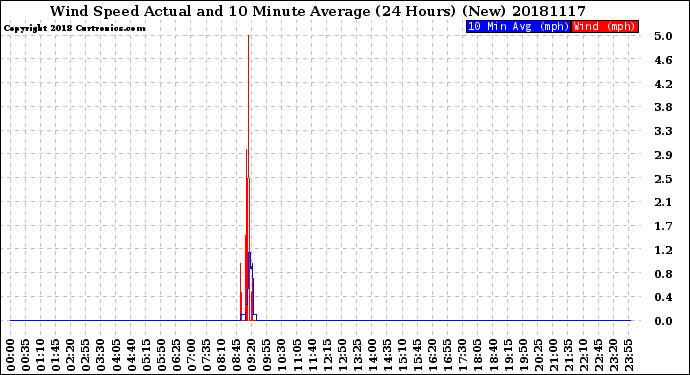 Milwaukee Weather Wind Speed<br>Actual and 10 Minute<br>Average<br>(24 Hours) (New)