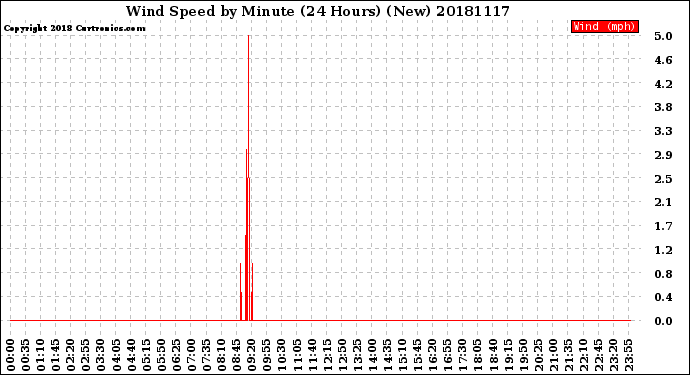Milwaukee Weather Wind Speed<br>by Minute<br>(24 Hours) (New)