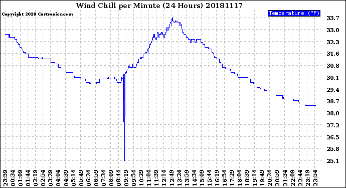 Milwaukee Weather Wind Chill<br>per Minute<br>(24 Hours)
