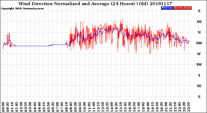 Milwaukee Weather Wind Direction<br>Normalized and Average<br>(24 Hours) (Old)