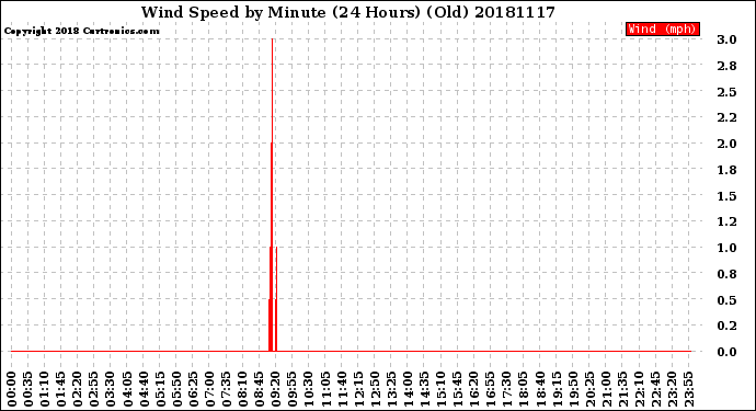 Milwaukee Weather Wind Speed<br>by Minute<br>(24 Hours) (Old)