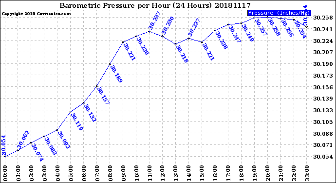 Milwaukee Weather Barometric Pressure<br>per Hour<br>(24 Hours)