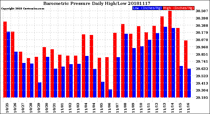 Milwaukee Weather Barometric Pressure<br>Daily High/Low