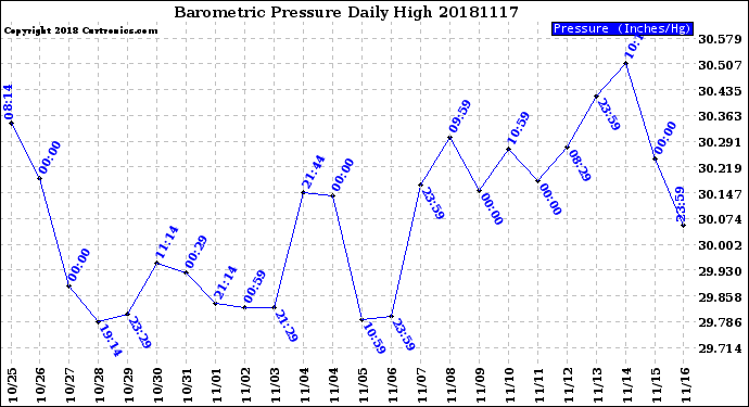 Milwaukee Weather Barometric Pressure<br>Daily High