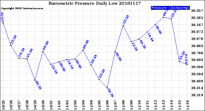 Milwaukee Weather Barometric Pressure<br>Daily Low
