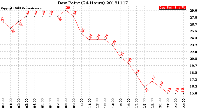 Milwaukee Weather Dew Point<br>(24 Hours)