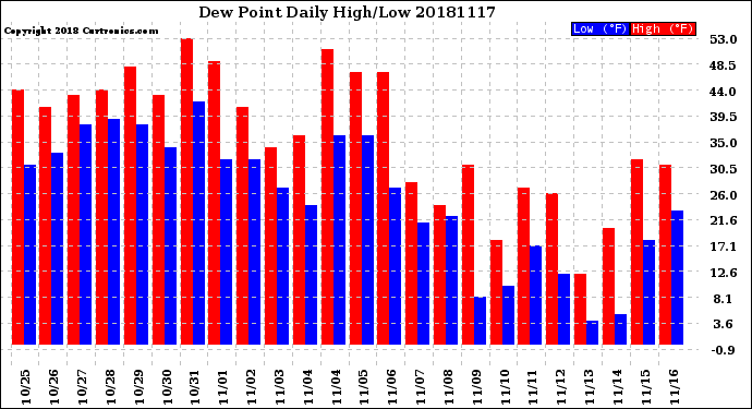 Milwaukee Weather Dew Point<br>Daily High/Low