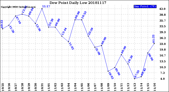 Milwaukee Weather Dew Point<br>Daily Low