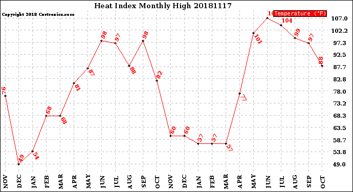 Milwaukee Weather Heat Index<br>Monthly High