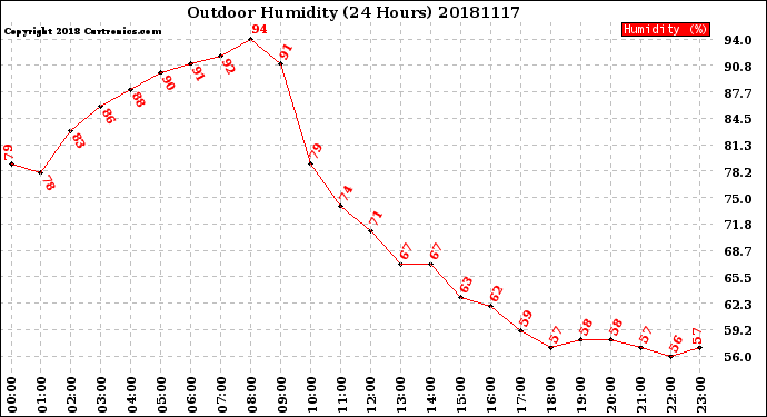 Milwaukee Weather Outdoor Humidity<br>(24 Hours)