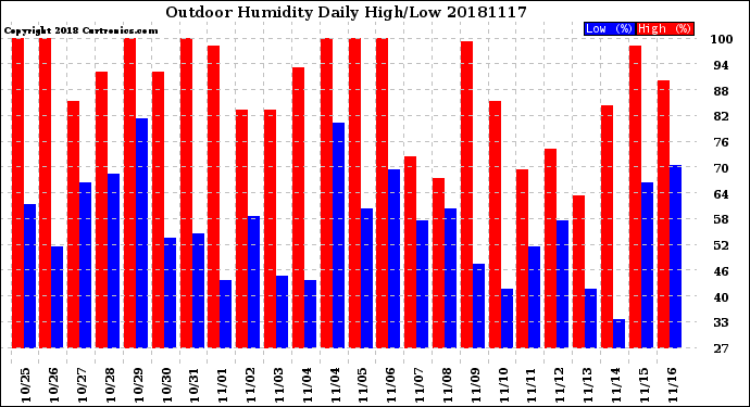 Milwaukee Weather Outdoor Humidity<br>Daily High/Low