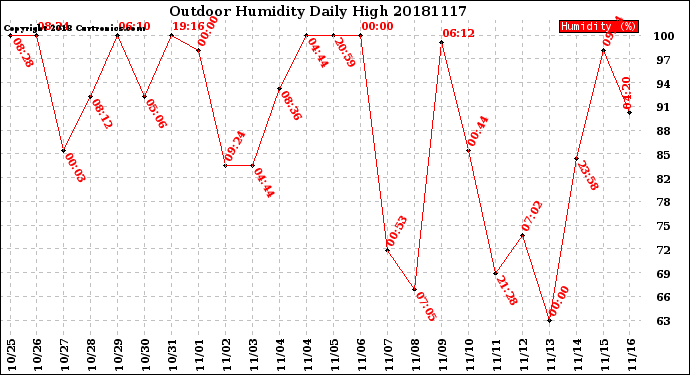 Milwaukee Weather Outdoor Humidity<br>Daily High