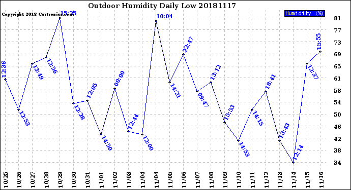 Milwaukee Weather Outdoor Humidity<br>Daily Low