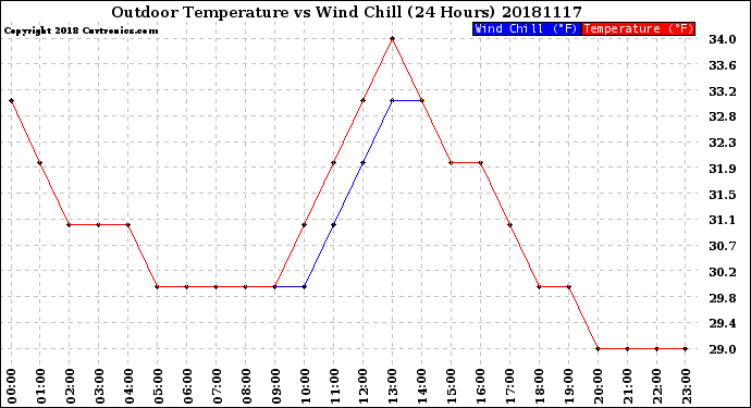 Milwaukee Weather Outdoor Temperature<br>vs Wind Chill<br>(24 Hours)