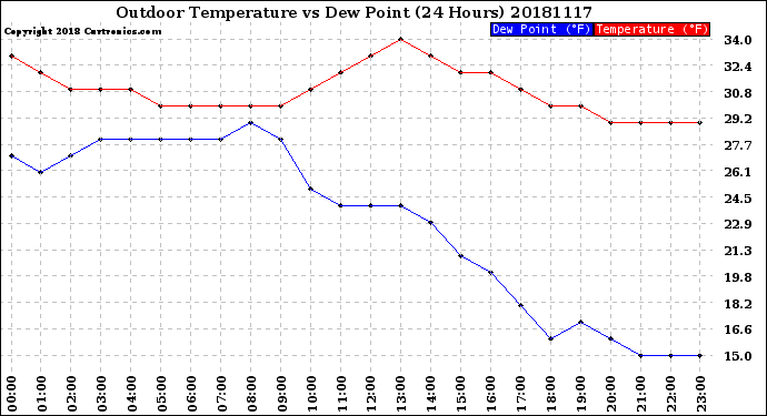 Milwaukee Weather Outdoor Temperature<br>vs Dew Point<br>(24 Hours)