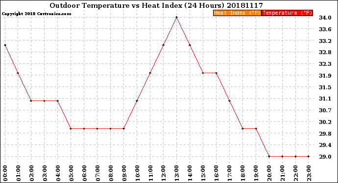 Milwaukee Weather Outdoor Temperature<br>vs Heat Index<br>(24 Hours)