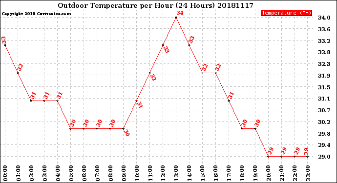 Milwaukee Weather Outdoor Temperature<br>per Hour<br>(24 Hours)