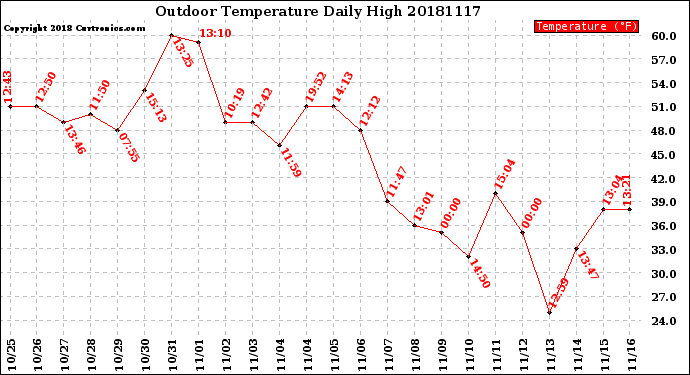 Milwaukee Weather Outdoor Temperature<br>Daily High