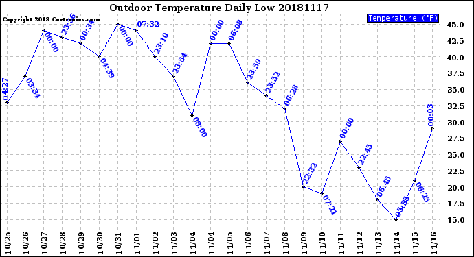 Milwaukee Weather Outdoor Temperature<br>Daily Low