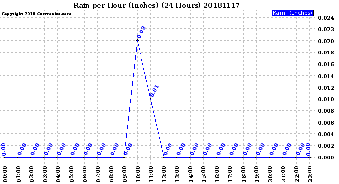 Milwaukee Weather Rain<br>per Hour<br>(Inches)<br>(24 Hours)