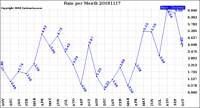 Milwaukee Weather Rain<br>per Month
