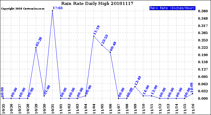 Milwaukee Weather Rain Rate<br>Daily High