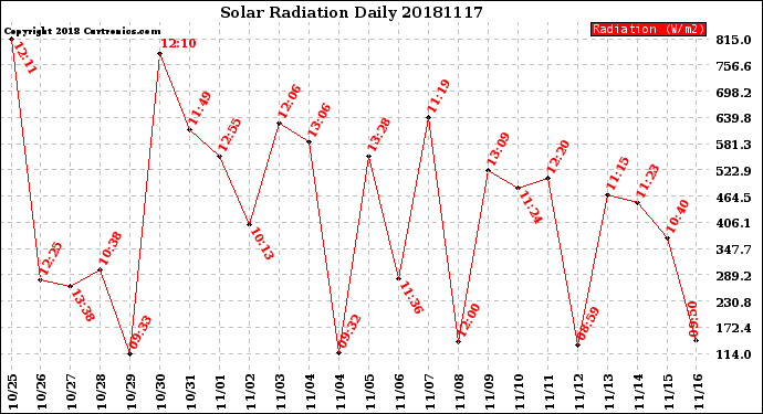 Milwaukee Weather Solar Radiation<br>Daily