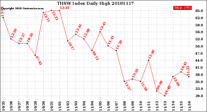 Milwaukee Weather THSW Index<br>Daily High