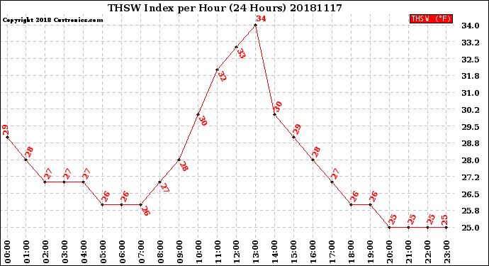 Milwaukee Weather THSW Index<br>per Hour<br>(24 Hours)