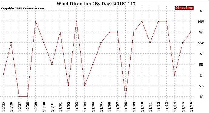 Milwaukee Weather Wind Direction<br>(By Day)