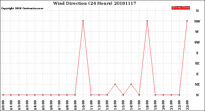 Milwaukee Weather Wind Direction<br>(24 Hours)