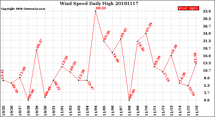 Milwaukee Weather Wind Speed<br>Daily High