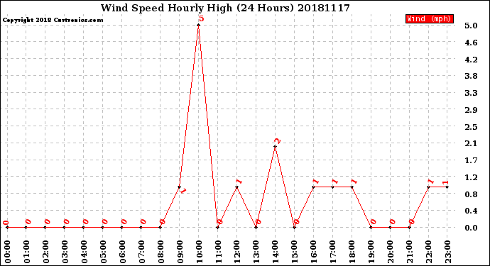 Milwaukee Weather Wind Speed<br>Hourly High<br>(24 Hours)