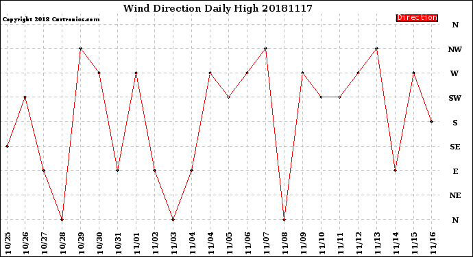 Milwaukee Weather Wind Direction<br>Daily High