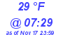 Milwaukee Weather Dewpoint High High Today