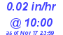 Milwaukee Weather Rain Rate Today