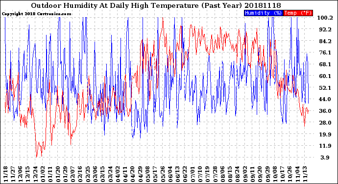 Milwaukee Weather Outdoor Humidity<br>At Daily High<br>Temperature<br>(Past Year)