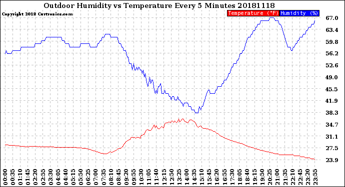 Milwaukee Weather Outdoor Humidity<br>vs Temperature<br>Every 5 Minutes