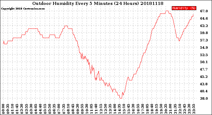 Milwaukee Weather Outdoor Humidity<br>Every 5 Minutes<br>(24 Hours)