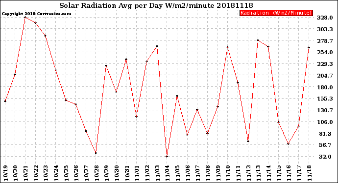 Milwaukee Weather Solar Radiation<br>Avg per Day W/m2/minute